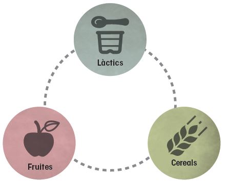 Els grups d'aliments ideals per als esmorzars