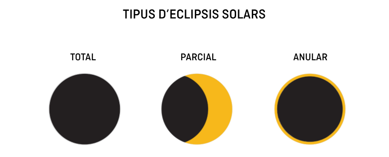 tipus d'eclipsis solars