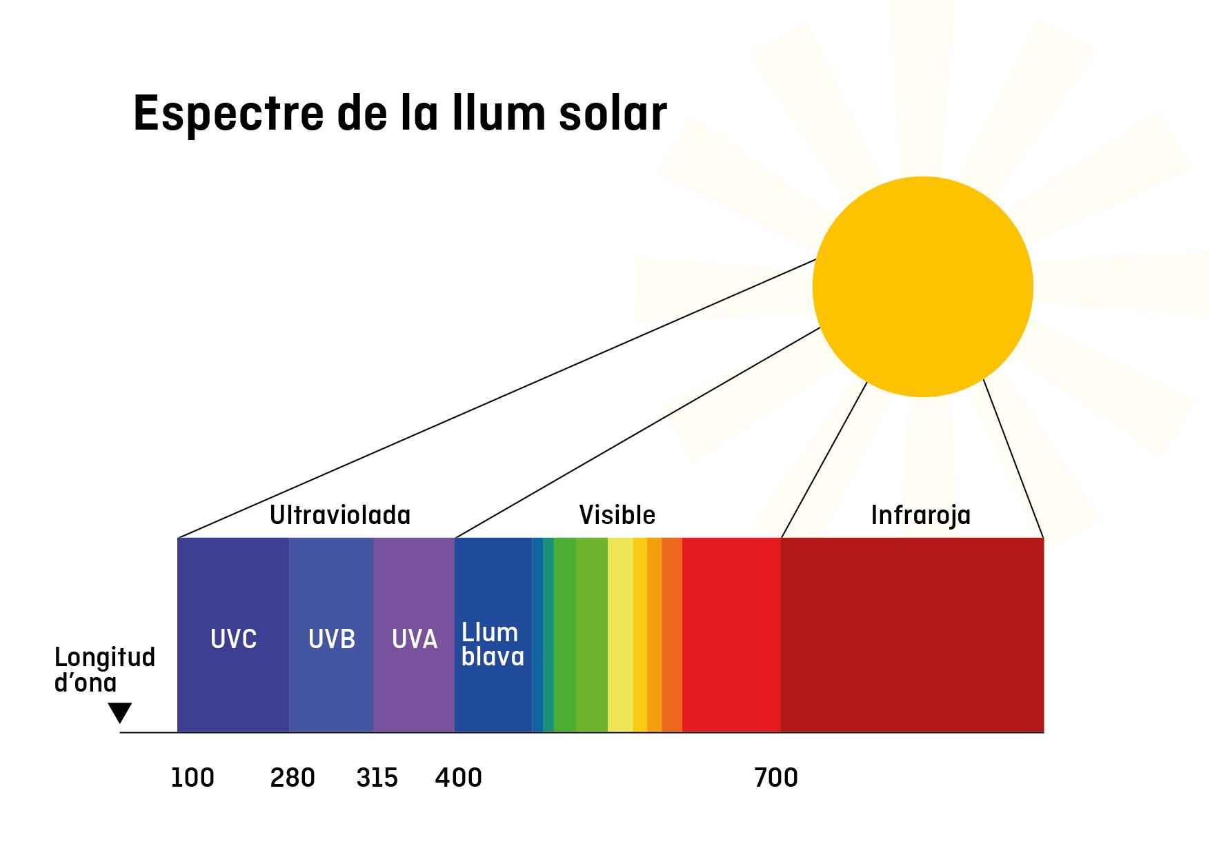 Espectre llum solar