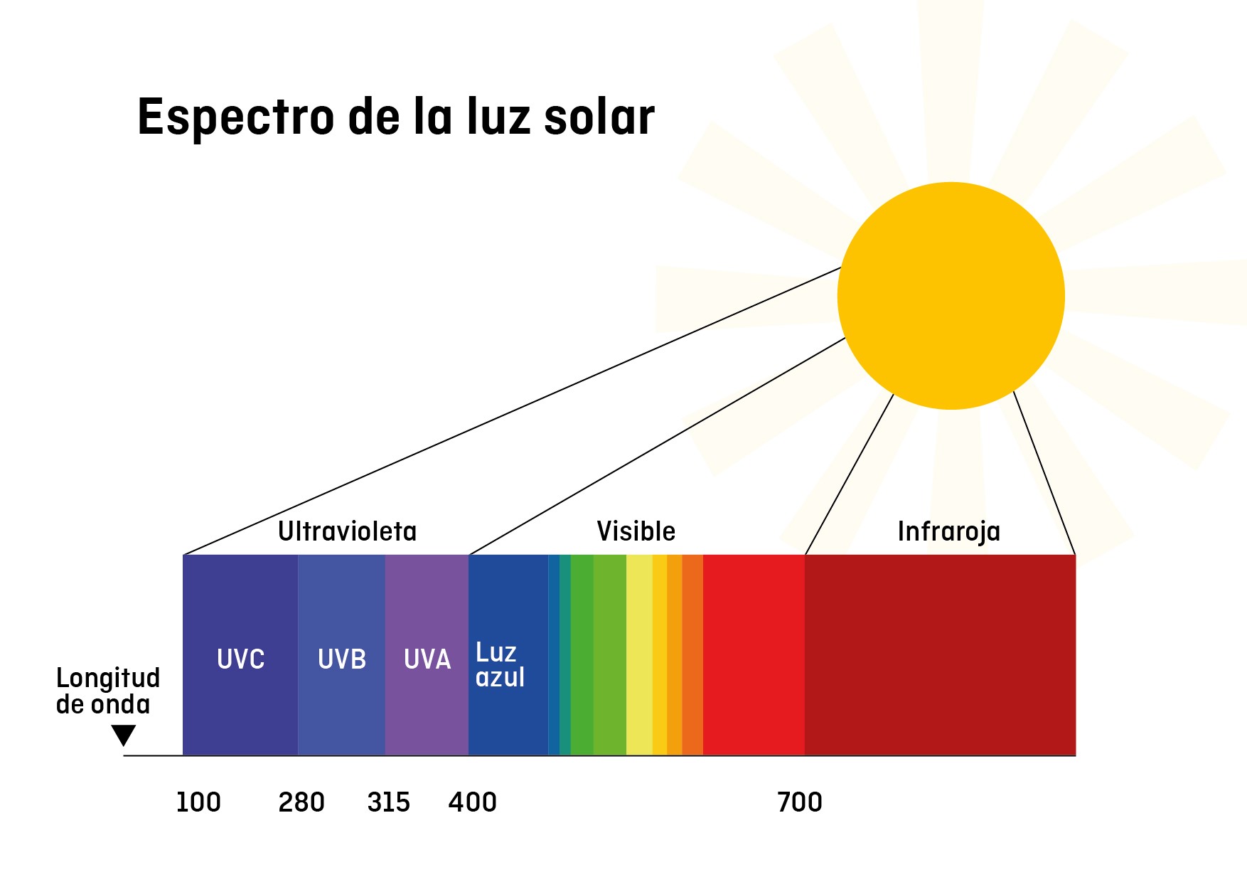 Espectro luz solar