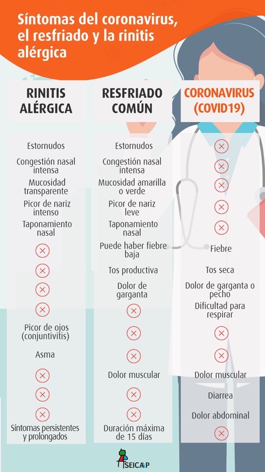 Símptomes del coronavirus, refredat i rinitis al·lèrgica