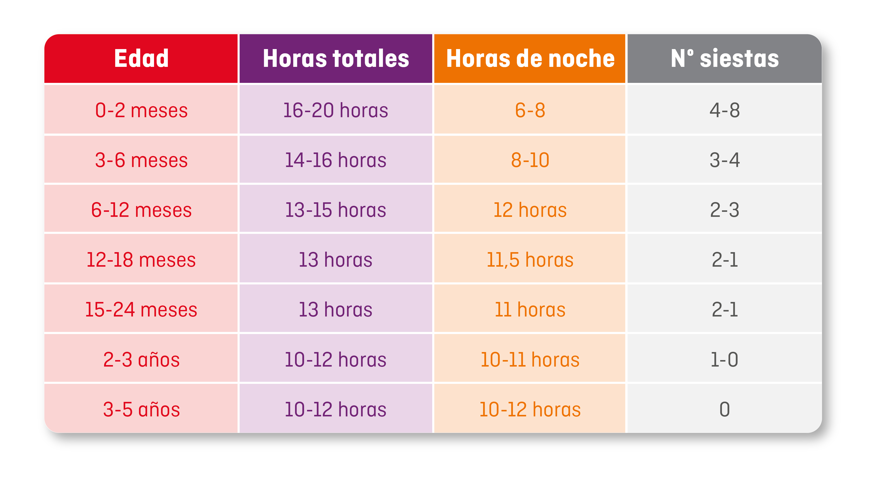 Tabla de horas de sueño por grupos de edad - Fuente: elaboración propia,