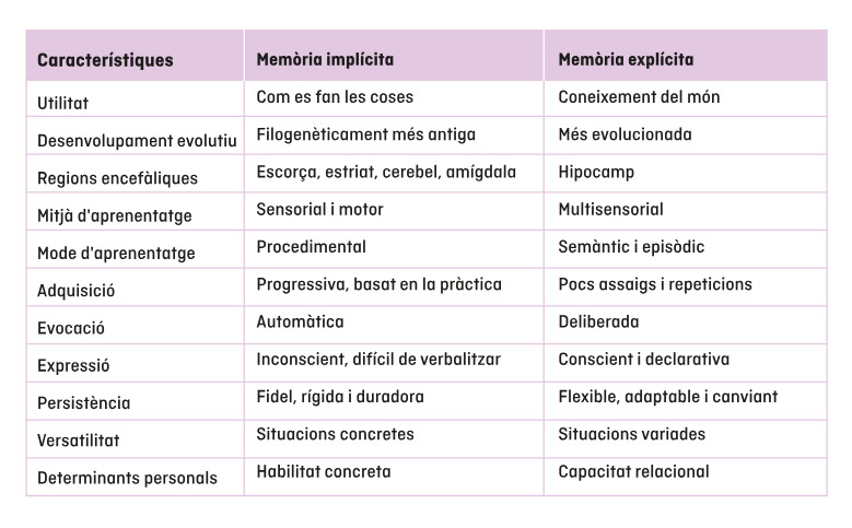 característiques de la memòria